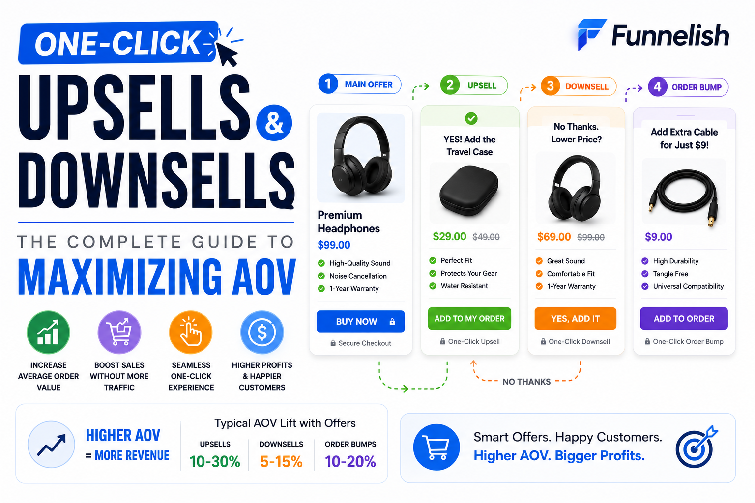 One-Click Upsells and Downsells: The Complete Guide to Maximizing AOV